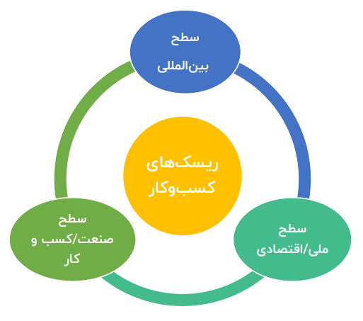 بررسیهای انجام شده توسط محققان دانشکده کارآفرینی دانشگاه تهران روی ریسک فاکتورهای پیشروی کسب و کارها در سه سطح را تشریح میکنیم