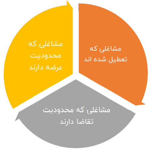 مشاغل دارای ریسک متوسط تا زیاد در سه گروه قرار دارند.
