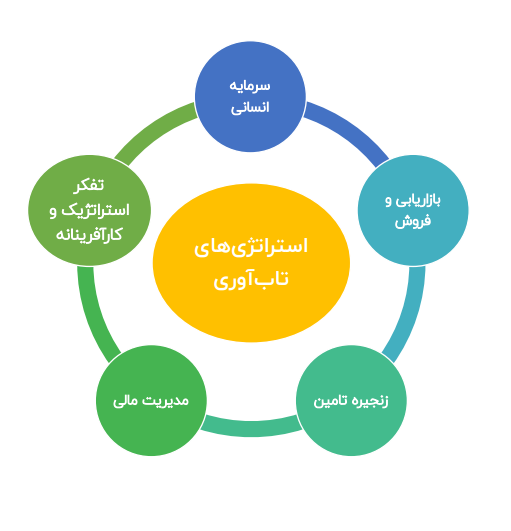 استراتژ‌ی‌های تاب‌آوری کسب و کارها در زمان کرونا