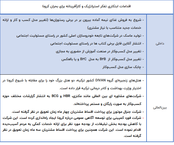 جدول زیر برخی از اقدامات ابتکاری شرکت‌های داخلی و شرکت‌های معروف بین‌المللی در حوزه اقدامات ابتکاری تفکر استراتژیک و کارآفرینانه