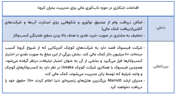 اقدامات ابتکاری شرکتهای داخلی و شرکتهای معروفبین المللی در تابآوری مالی