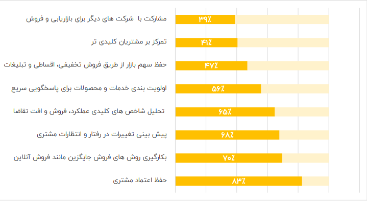 بازاریابی و فروش