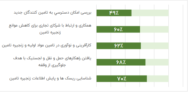 اقدامات ابتکاری مرتبط با زنجیره تامین