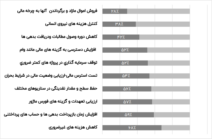 استراتژی تابآوری چهارم/ مدیریت مالی